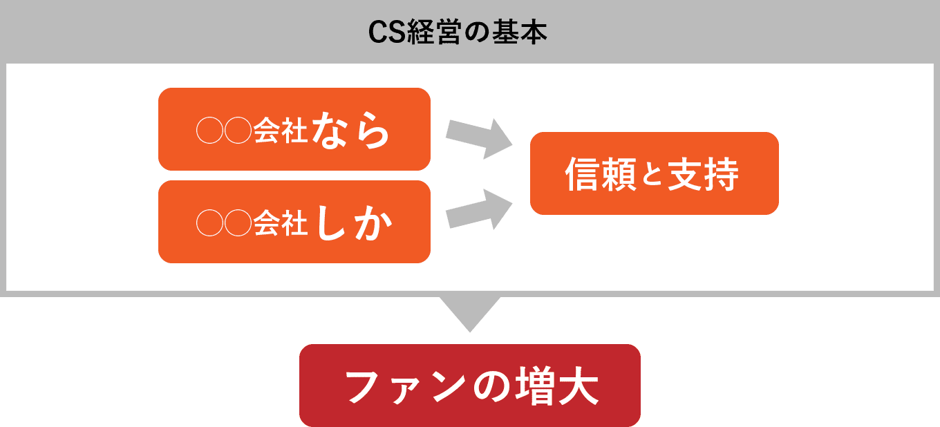 CS経営の基本